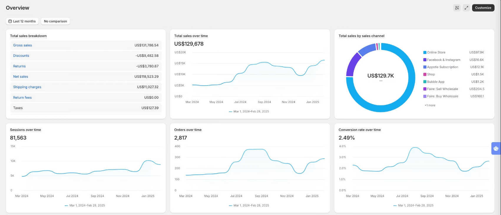 Folk Revival Shopify analytics showing $129,678 in total sales over 12 months with ascending growth curve from zero