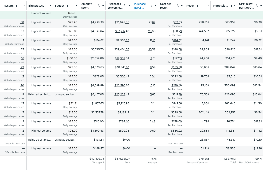 A Meta ad account showing a 21.62x ROAS top campaign and $371,531 in client purchase value