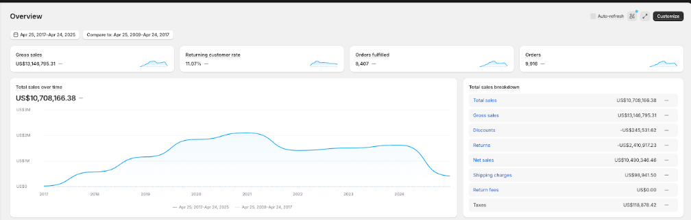 A Shopify dashboard showing $10,708,166 in total sales over time