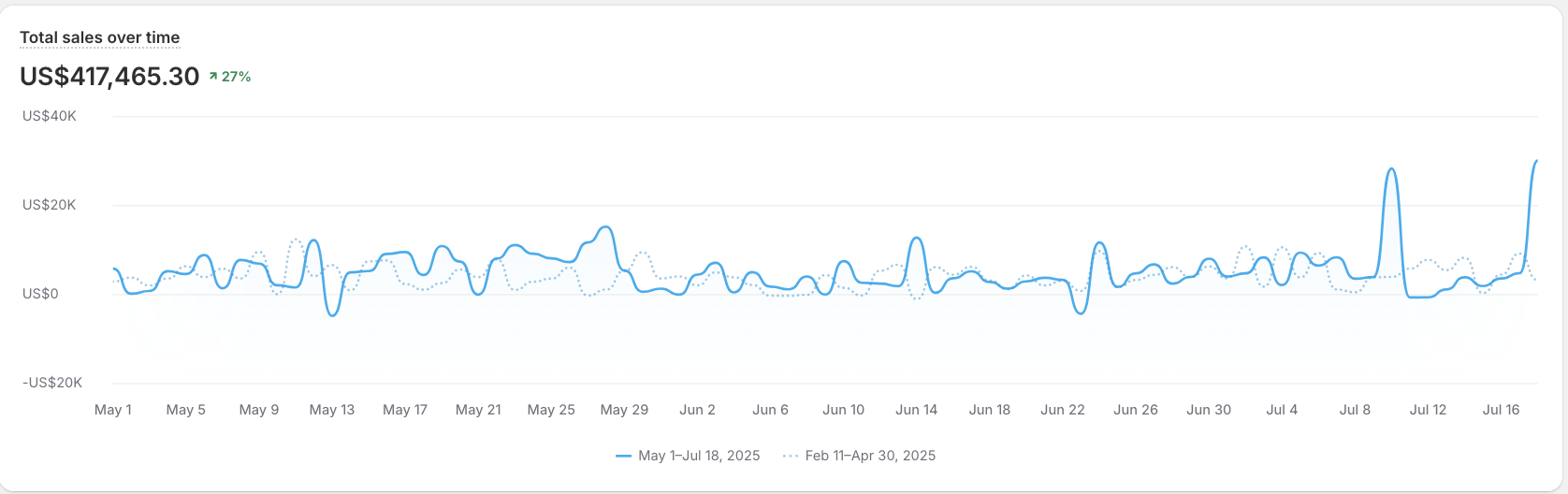 Shopify total sales over time showing $417,465 up 27% with ascending trend line