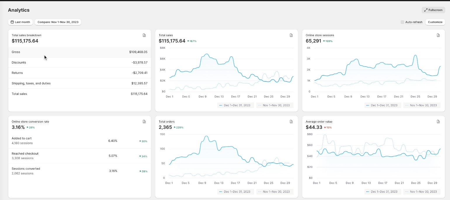 WIHFS Shopify analytics December showing $115,175 in total sales, up 167%