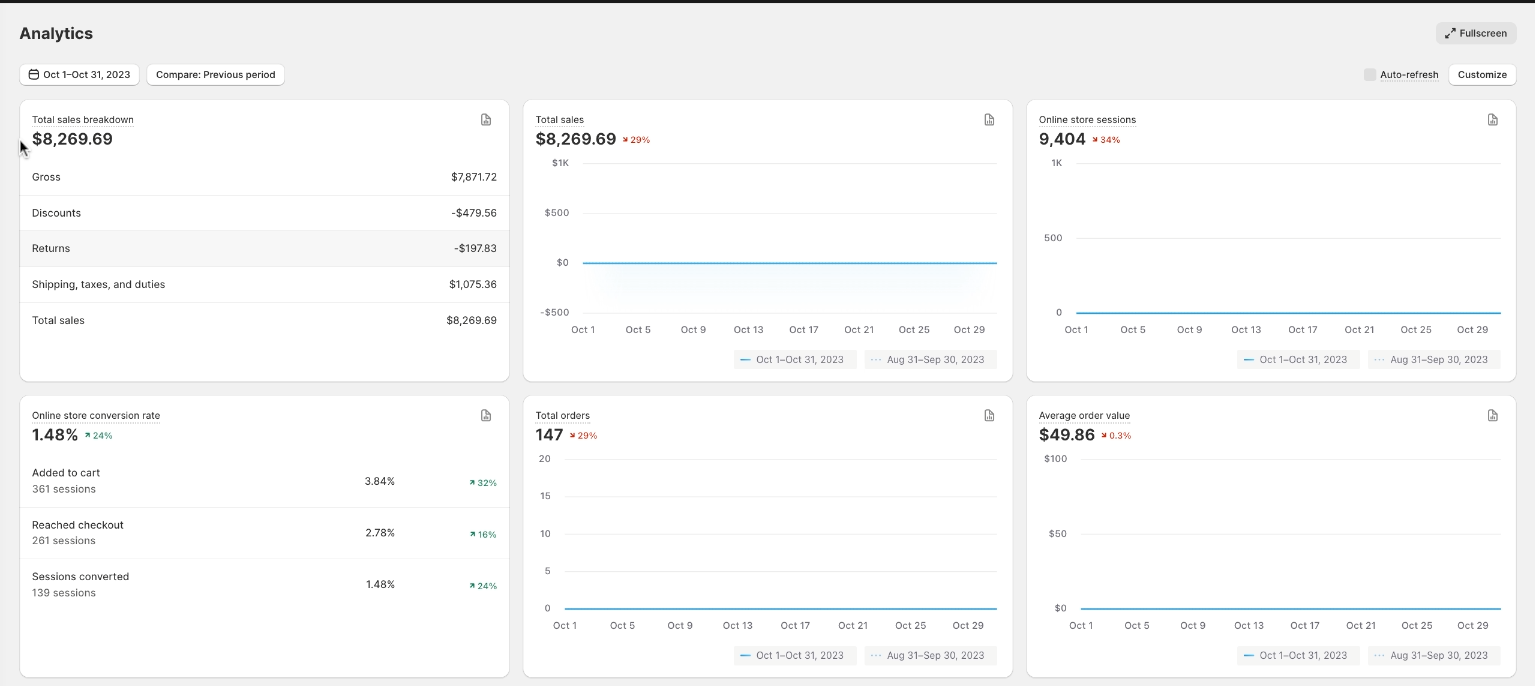 WIHFS Shopify analytics October showing $8,269 in total sales